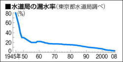 東京都の漏水率推移グラフ