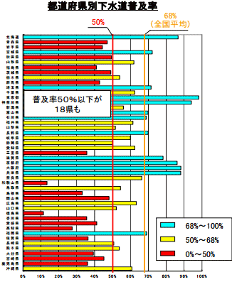 都道府県別下水道普及率グラフ