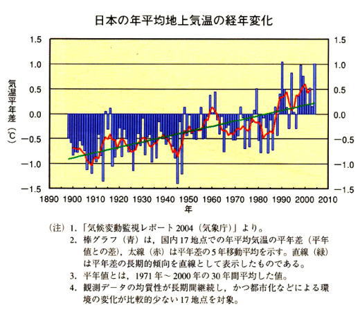 日本の年平均地上気温の経年変化