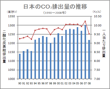 日本のＣＯ2排出量推移