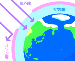オゾン層（イメージ図）