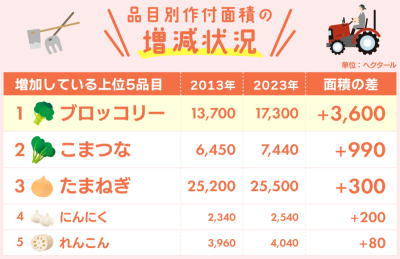 品目別作付面積増減状況（画像）
